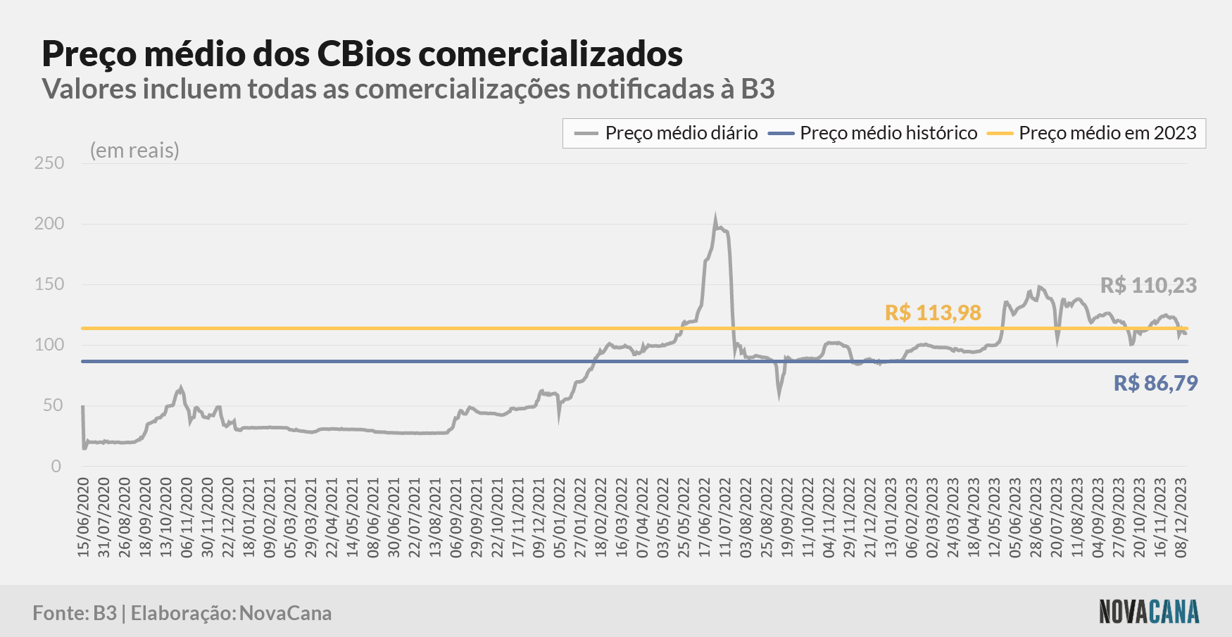 CBios preço medio 181223