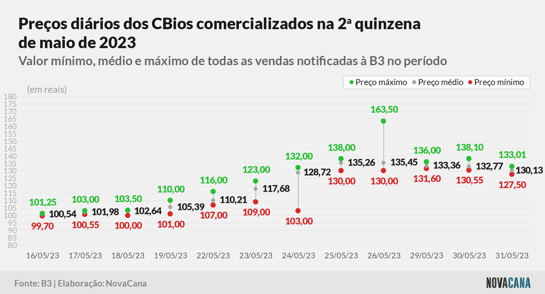cbios b3 3 preco 010623