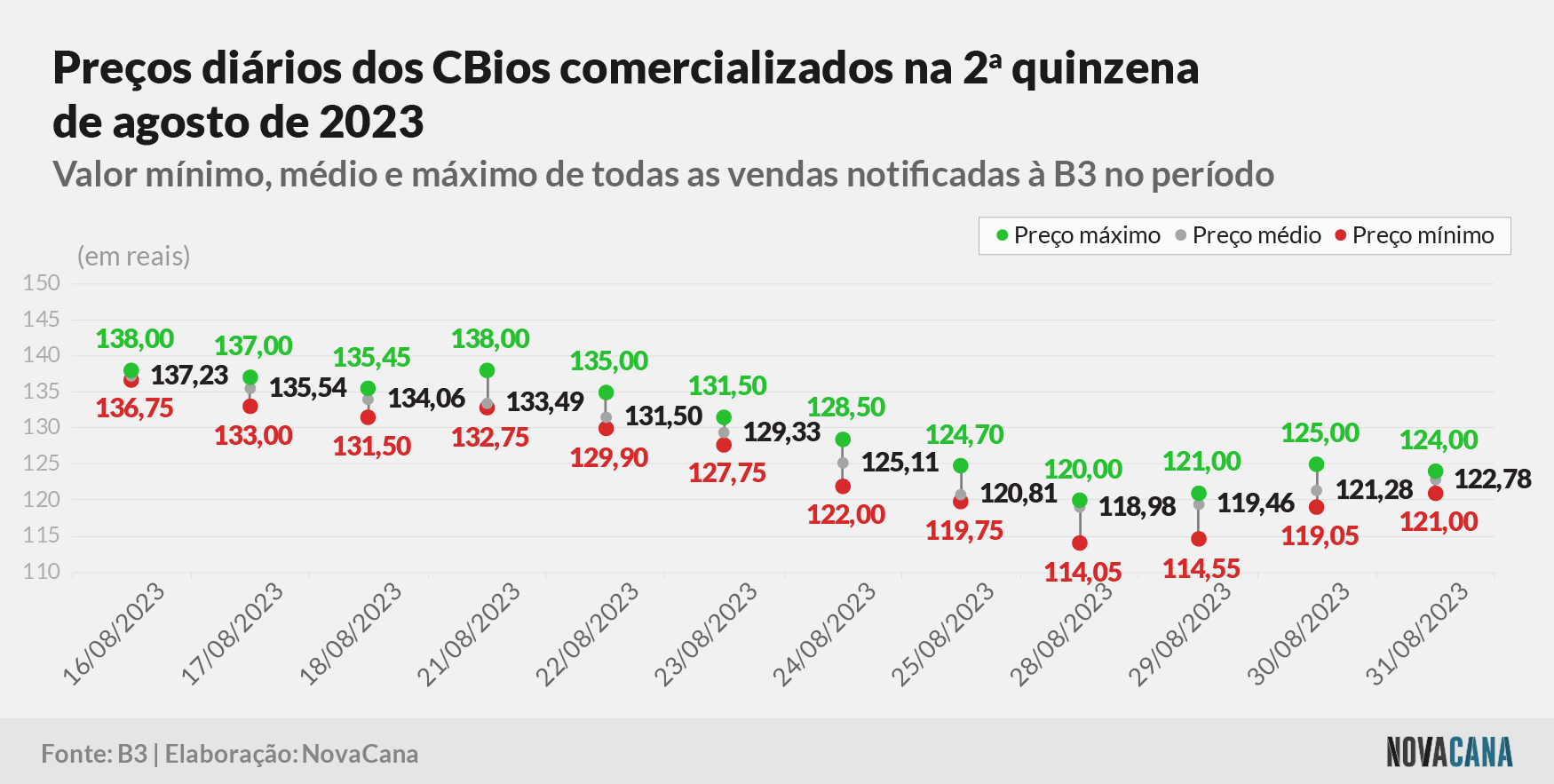 cbios b3 3 preco 010923