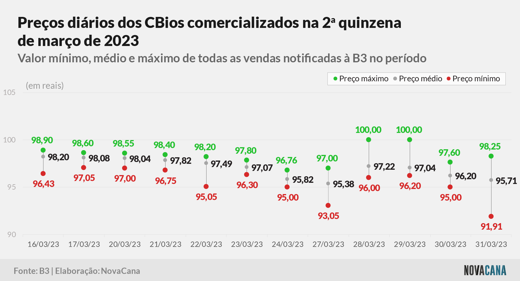cbios b3 3 preco 030423