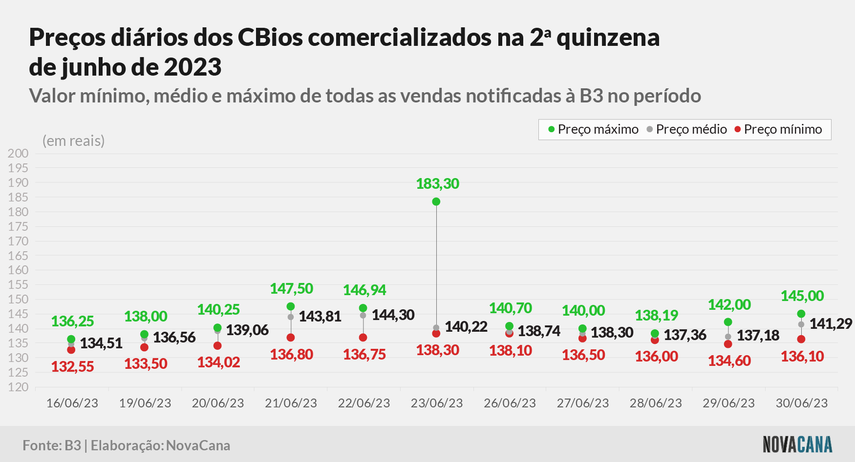 cbios b3 3 preco 030723