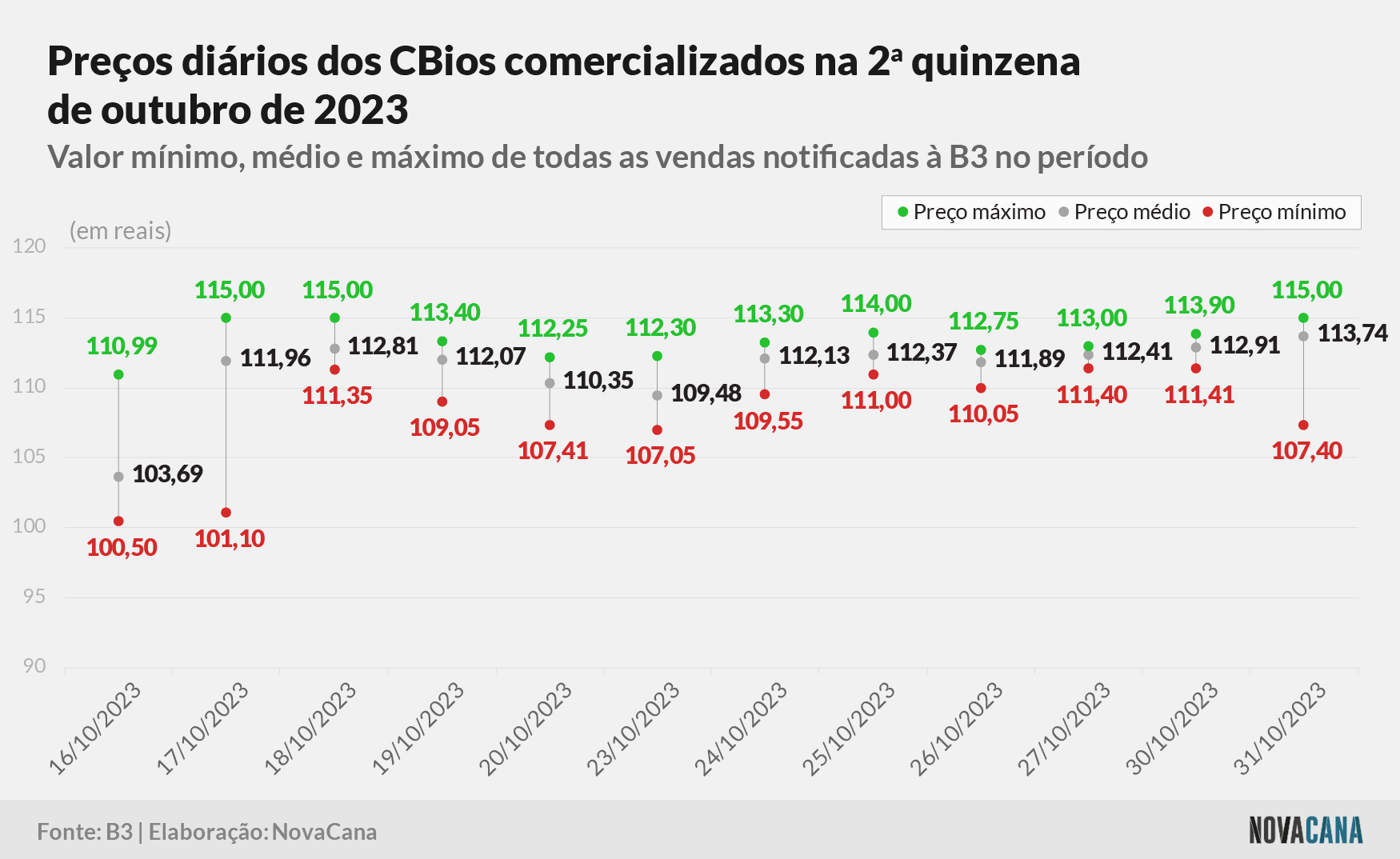 cbios b3 3 preco 061123