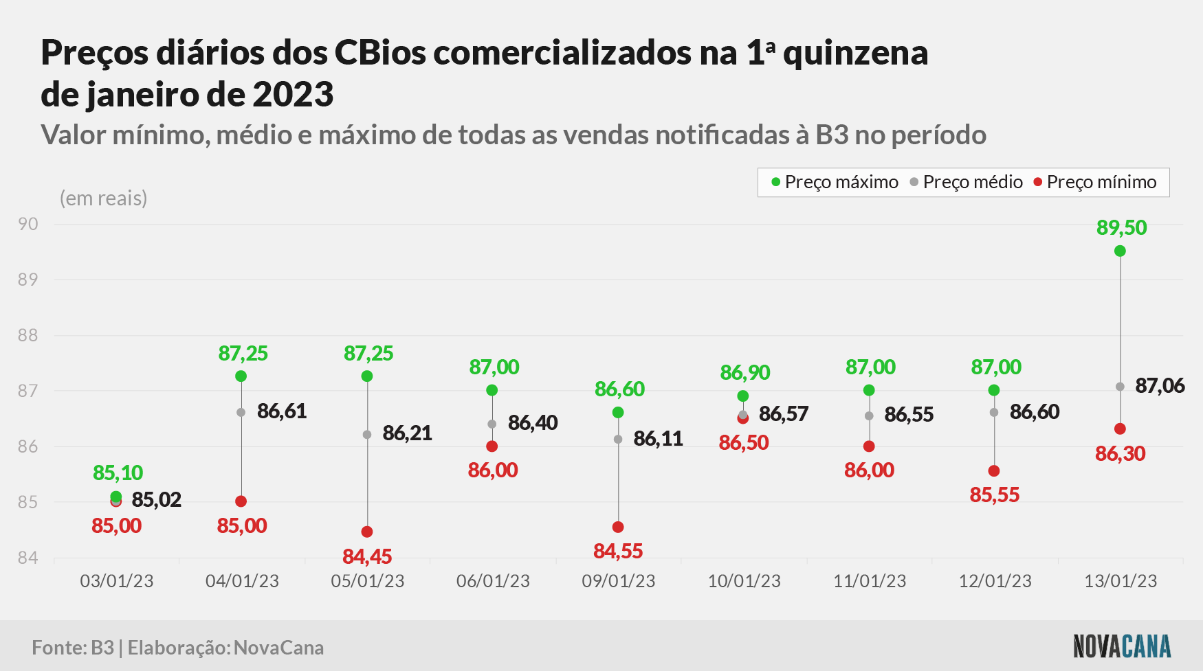 cbios b3 3 preco 160123