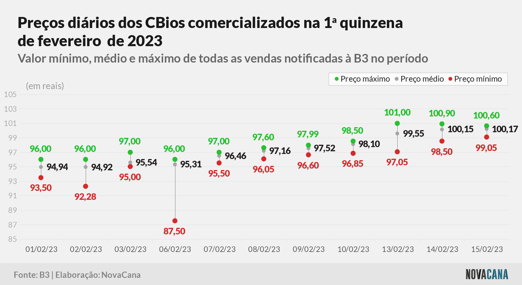 cbios b3 3 preco 160223