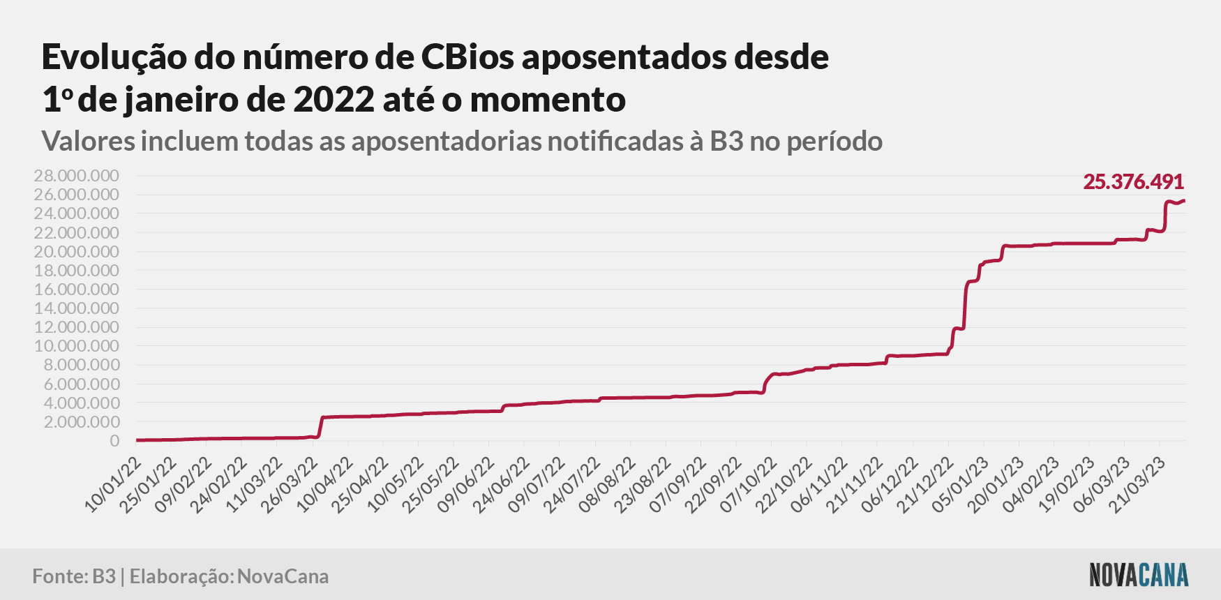 cbios b3 4 aposentados 030423