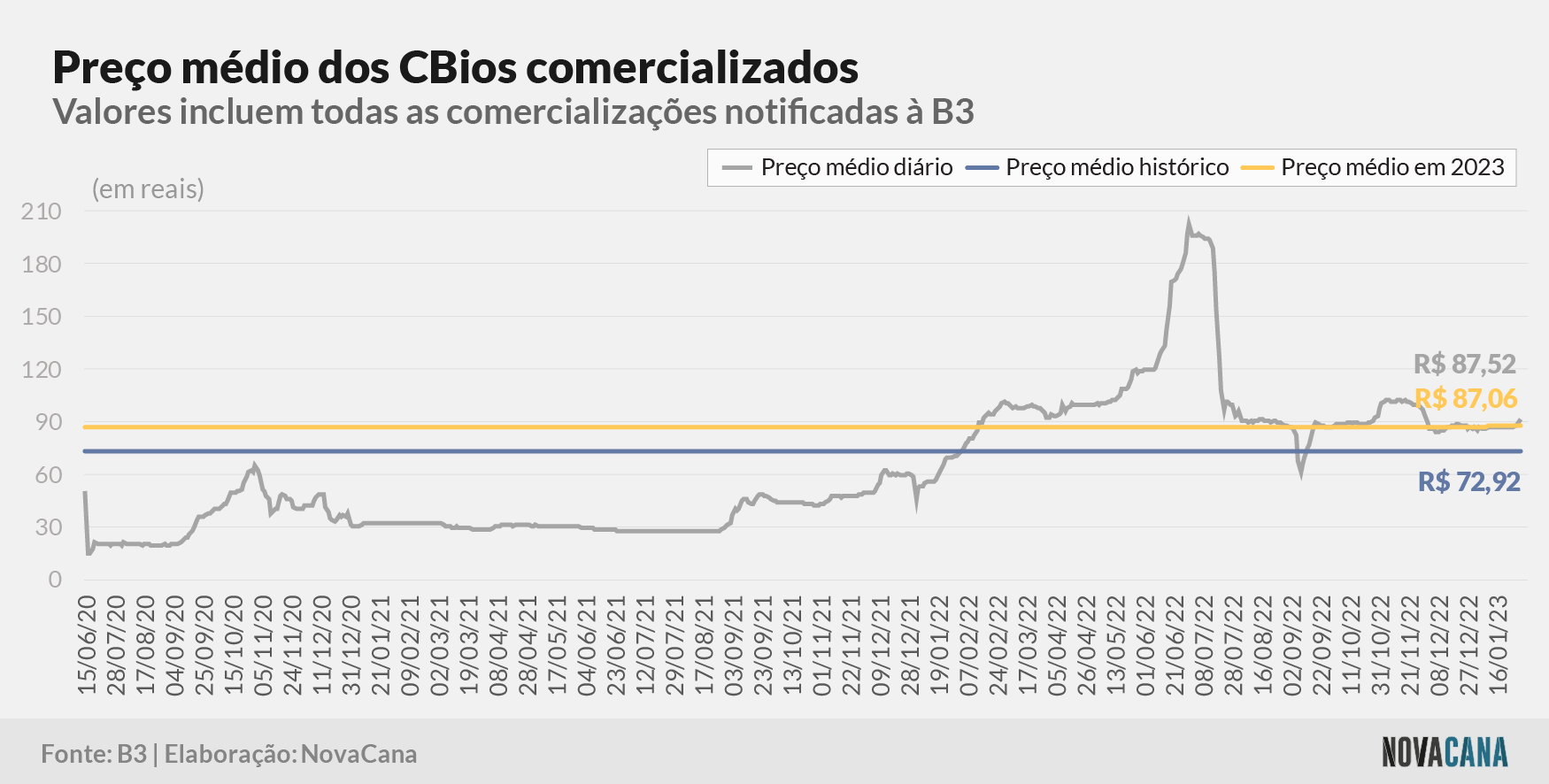 cbios b3 5 preco evolucao 010223