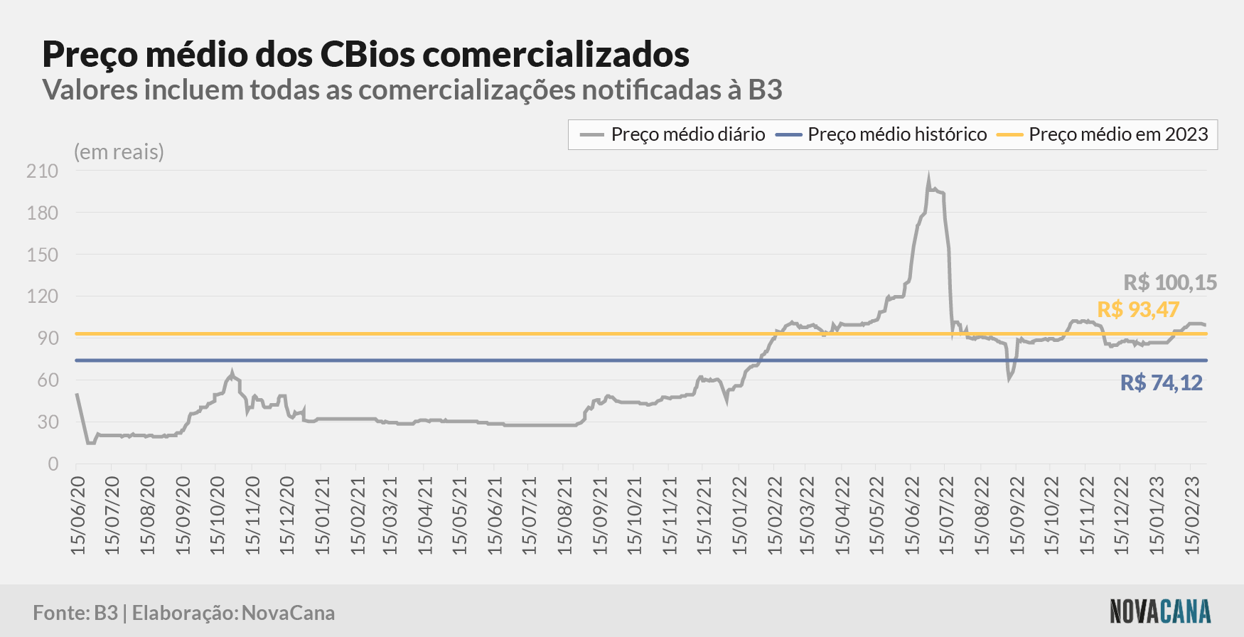 cbios b3 5 preco evolucao 010323