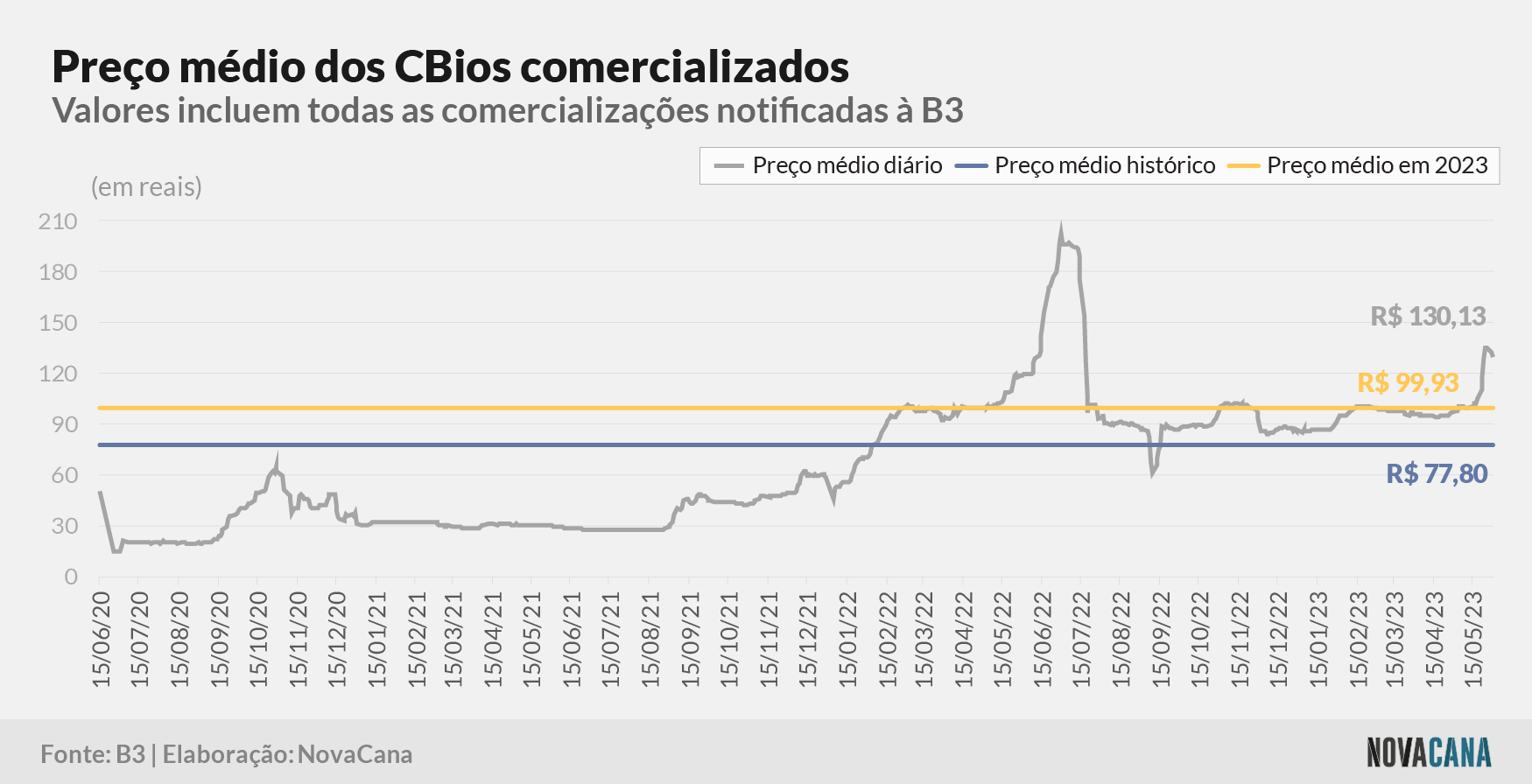 cbios b3 5 preco evolucao 010623
