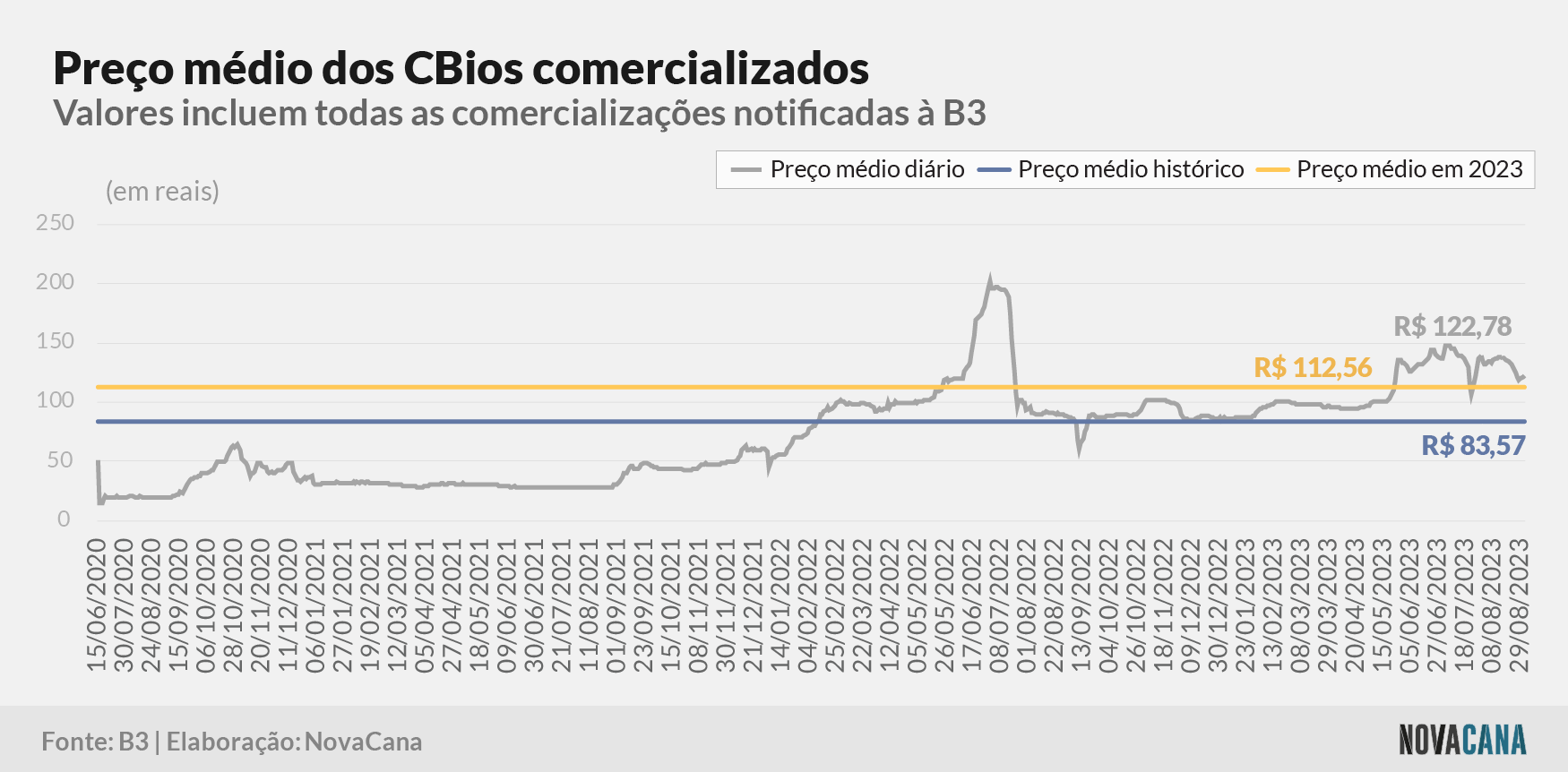 cbios b3 5 preco evolucao 010923