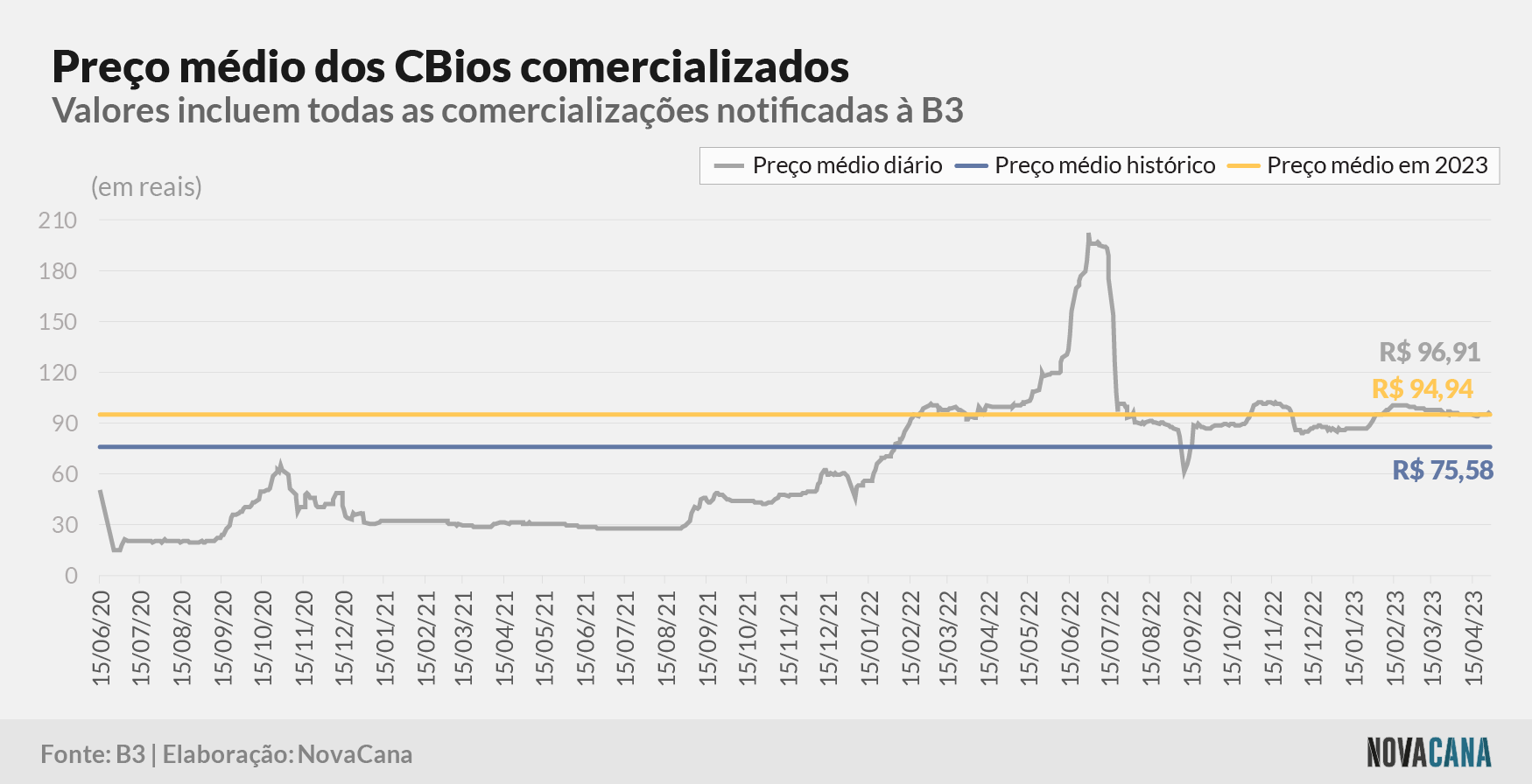 cbios b3 5 preco evolucao 020523