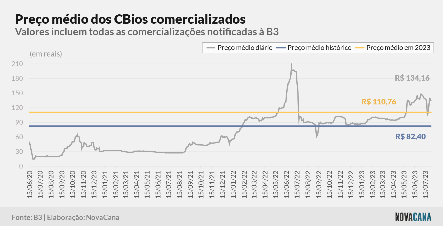 cbios b3 5 preco evolucao 020823 V2