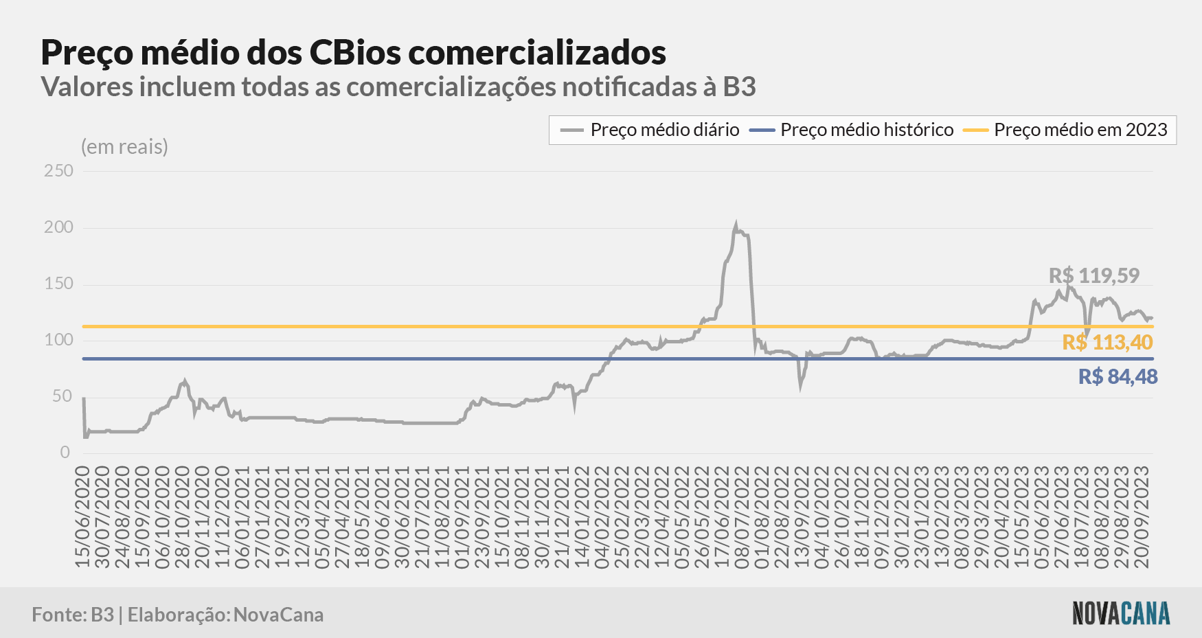cbios b3 5 preco evolucao 021023