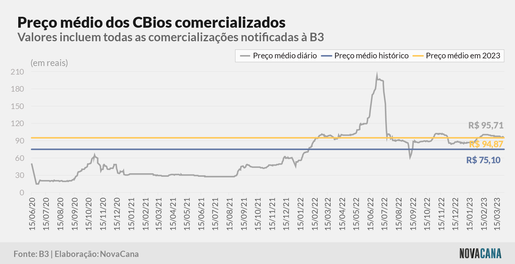 cbios b3 5 preco evolucao 030423