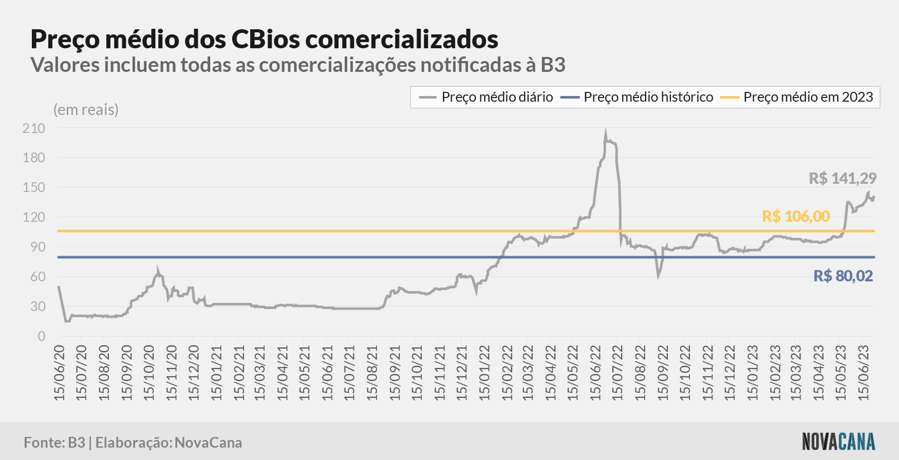 cbios b3 5 preco evolucao 030723
