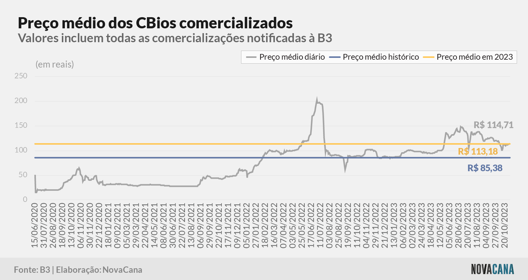 cbios b3 5 preco evolucao 061123