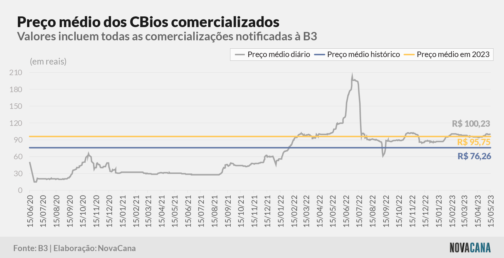 cbios b3 5 preco evolucao 160523