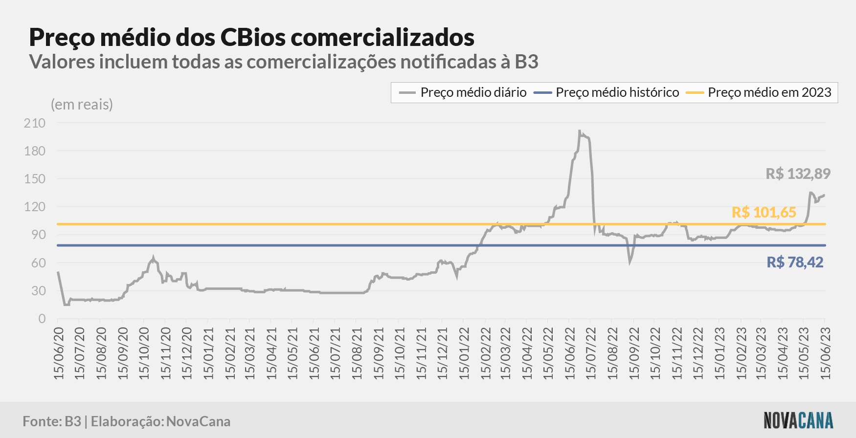 cbios b3 5 preco evolucao 160623