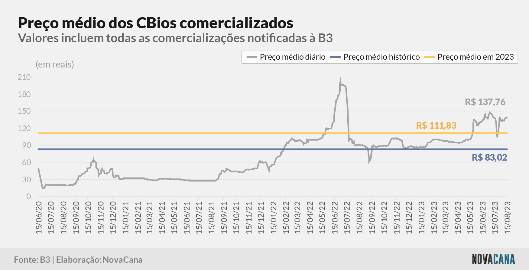 cbios b3 5 preco evolucao 160823 V2