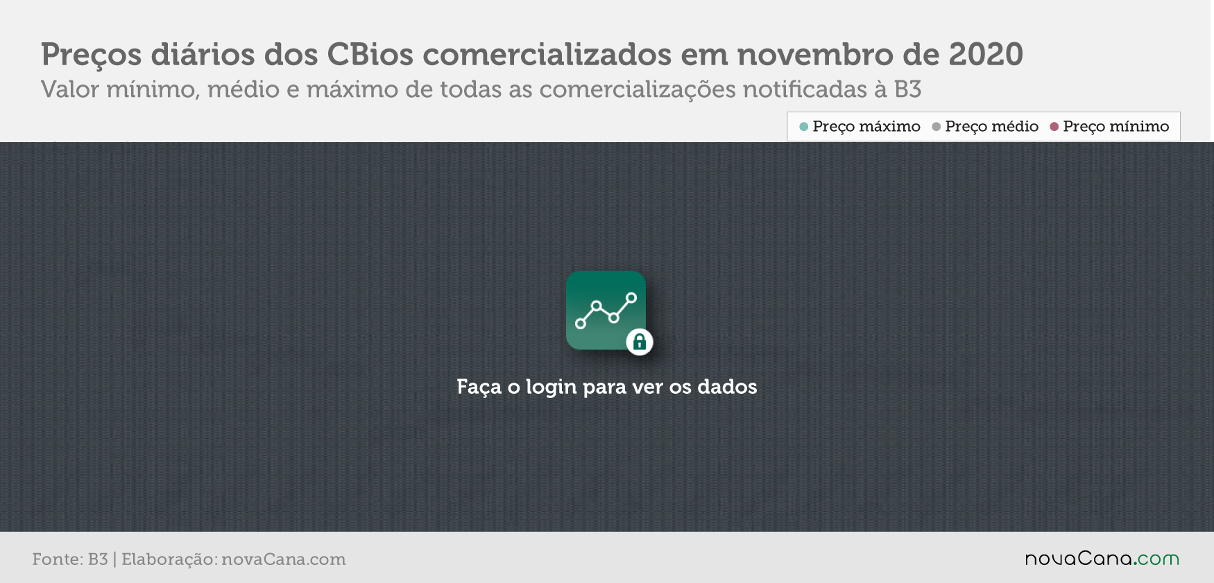 cbios b3 3 preco bloqueados