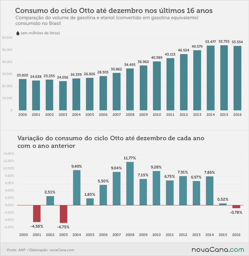 consumo 01 otto acumulado fev17