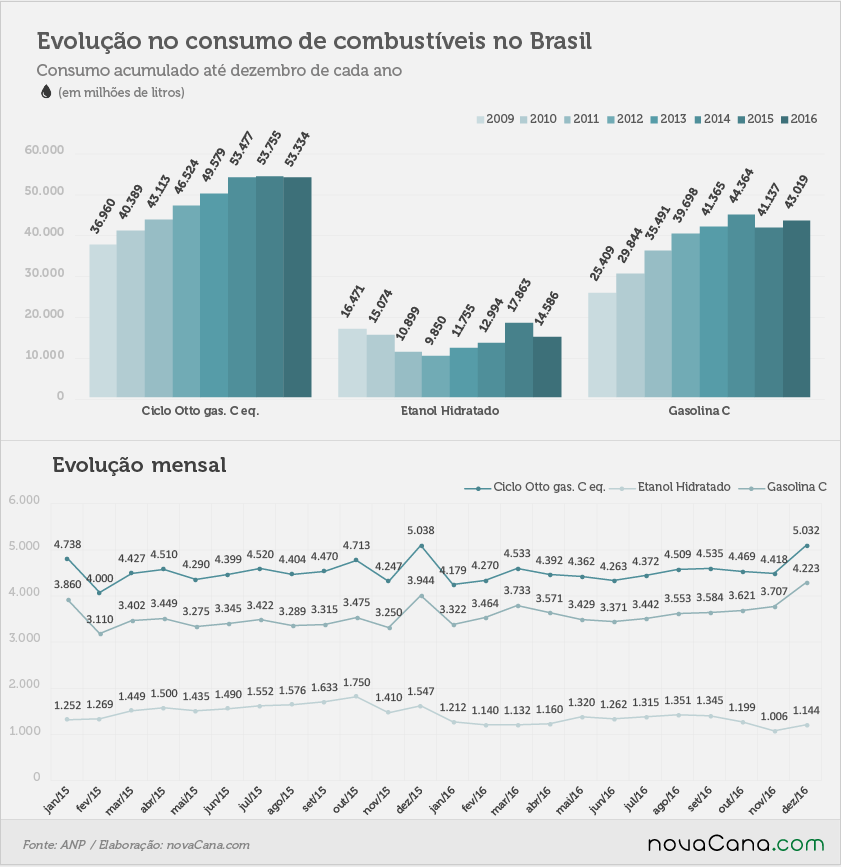consumo 03 combustiveis evolucao fev17