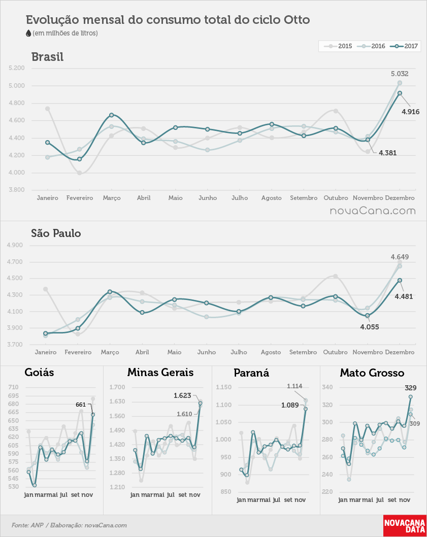 ANP consumo 02 otto mensal 01.02.2018