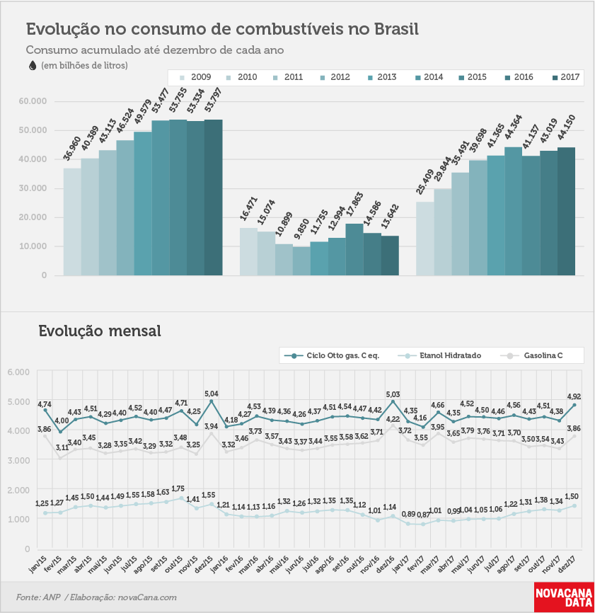 ANP consumo 03 combustiveis evolucao 01.02.2018