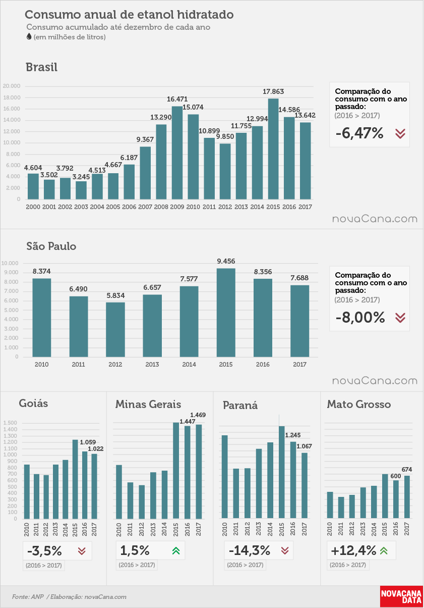 ANP consumo 04 hidratado anual 01.02.2018