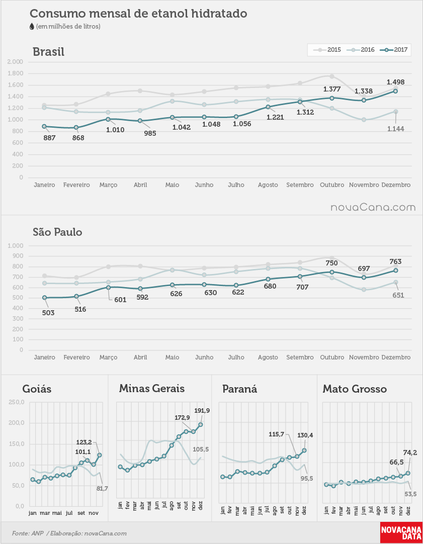 ANP consumo 05 hidratado mensal 01.02.2018