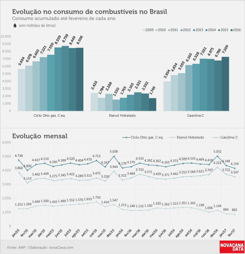 consumo 03 combustiveis evolucao -mar17