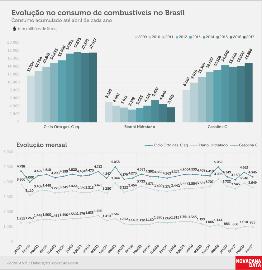 consumo 03 combustiveis evolucao abr17