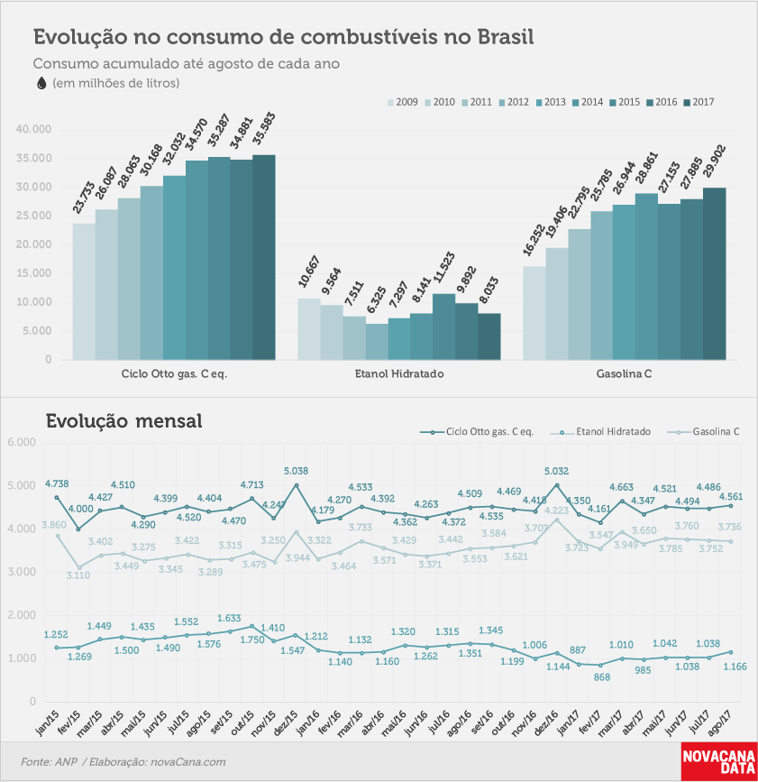 consumo 03 combustiveis evolucao ago17