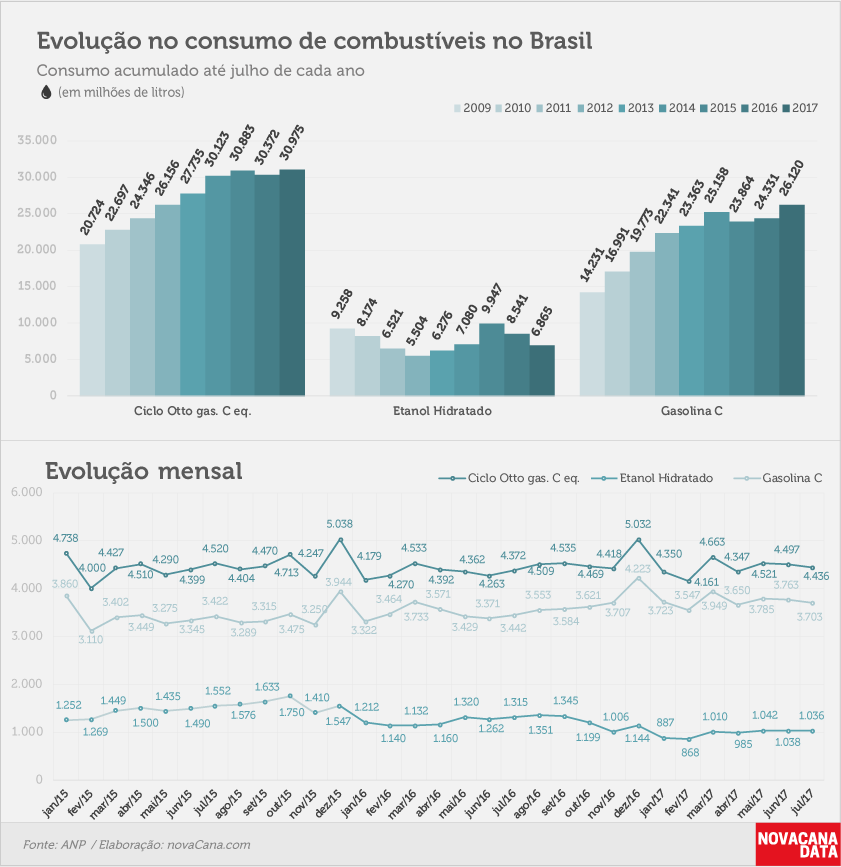 consumo 03 combustiveis evolucao jul17