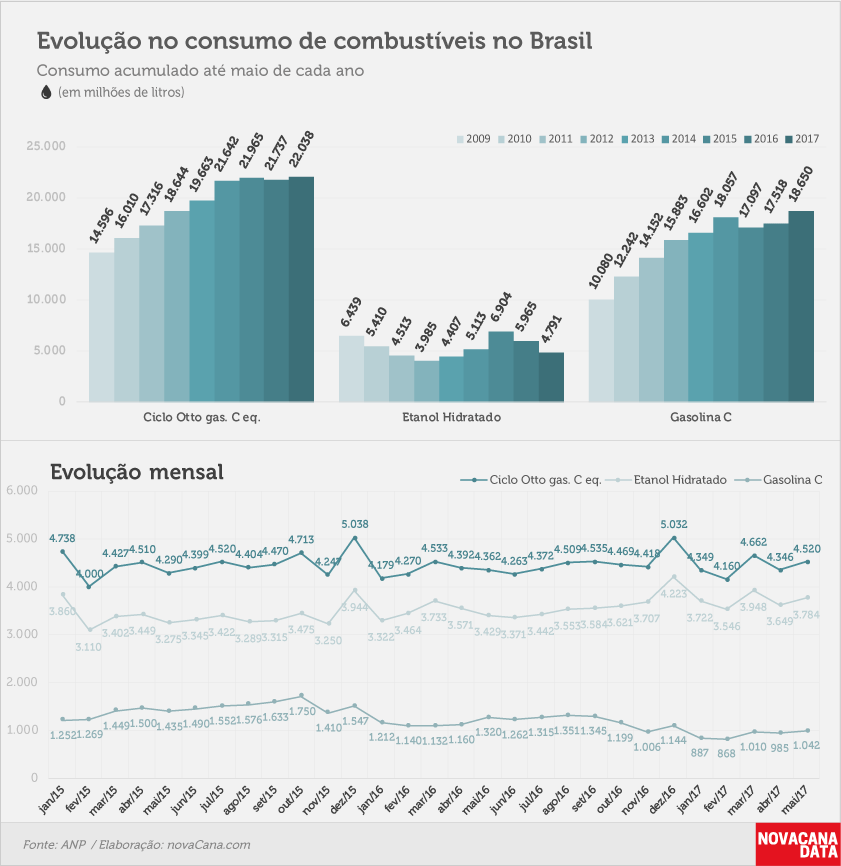 consumo 03 combustiveis evolucao  mai17