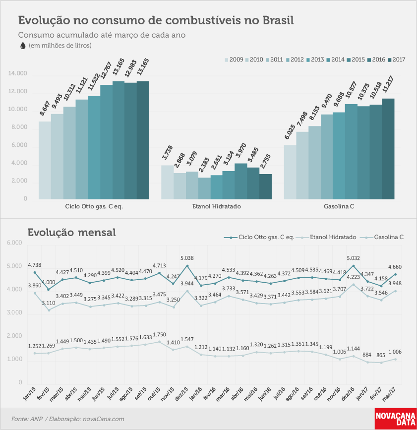 consumo 03 combustiveis evolucao  mar17