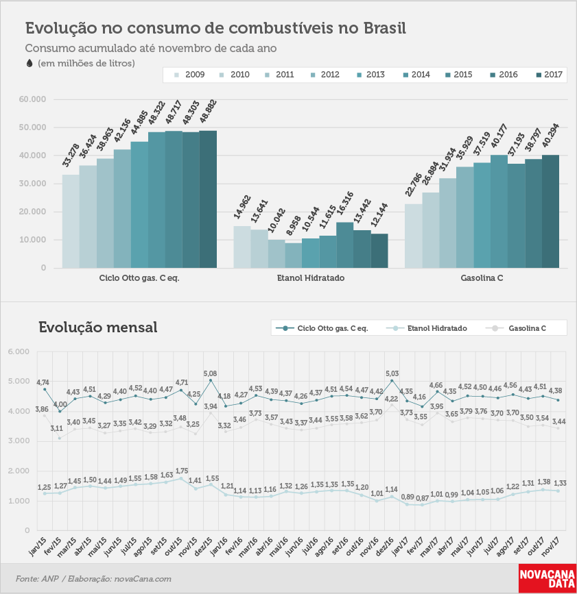 consumo 03 combustiveis evolucao nov17
