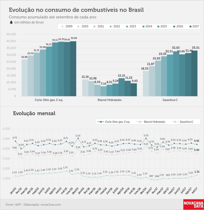 consumo 03 combustiveis evolucao set17