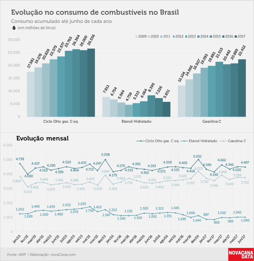 consumo 03 combustiveis evolucao jun17