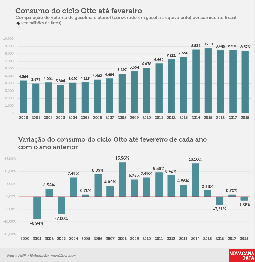 consumo 01 otto acumulado fev18