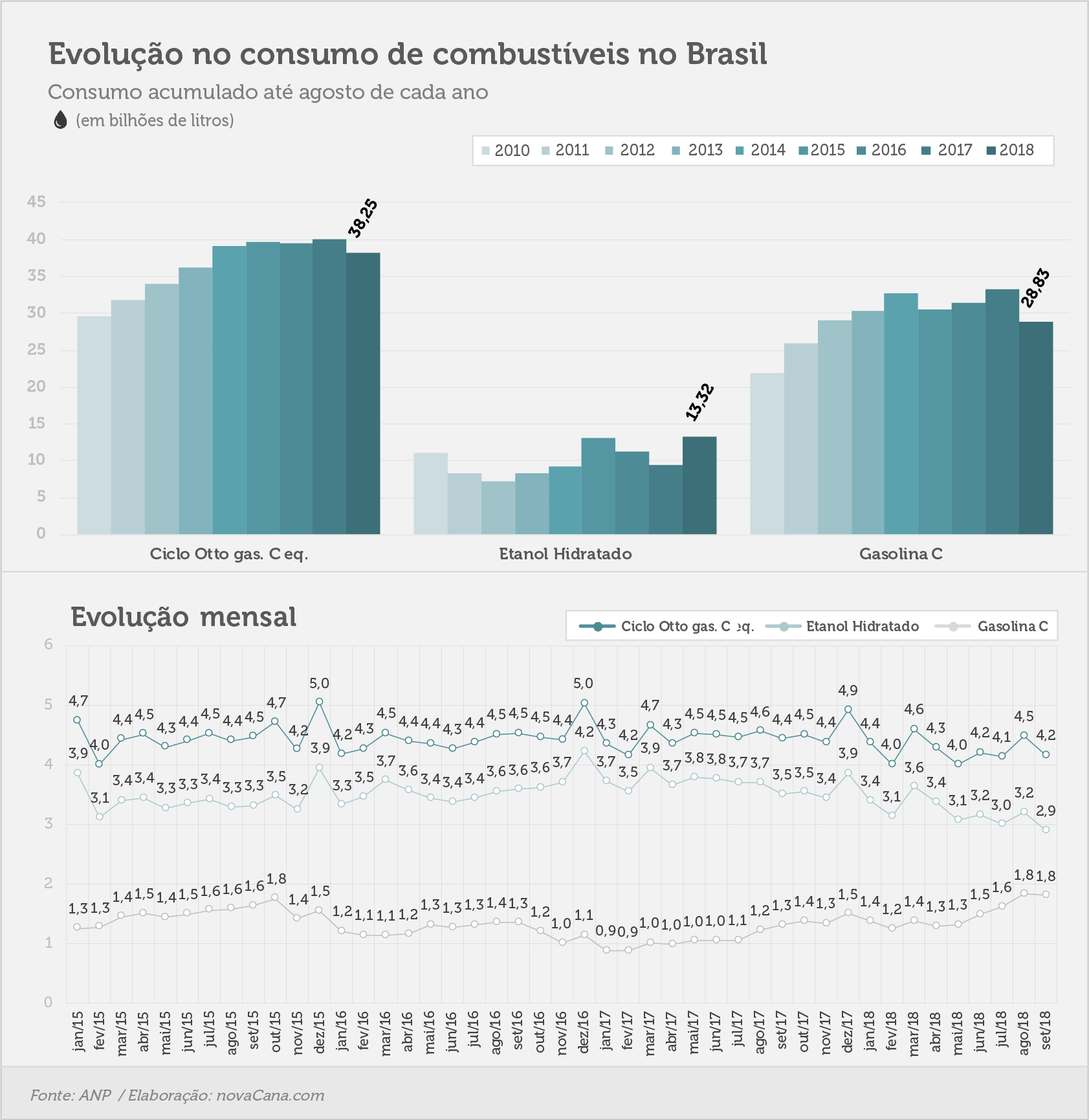 consumo 03 combustiveis evolucao 061118
