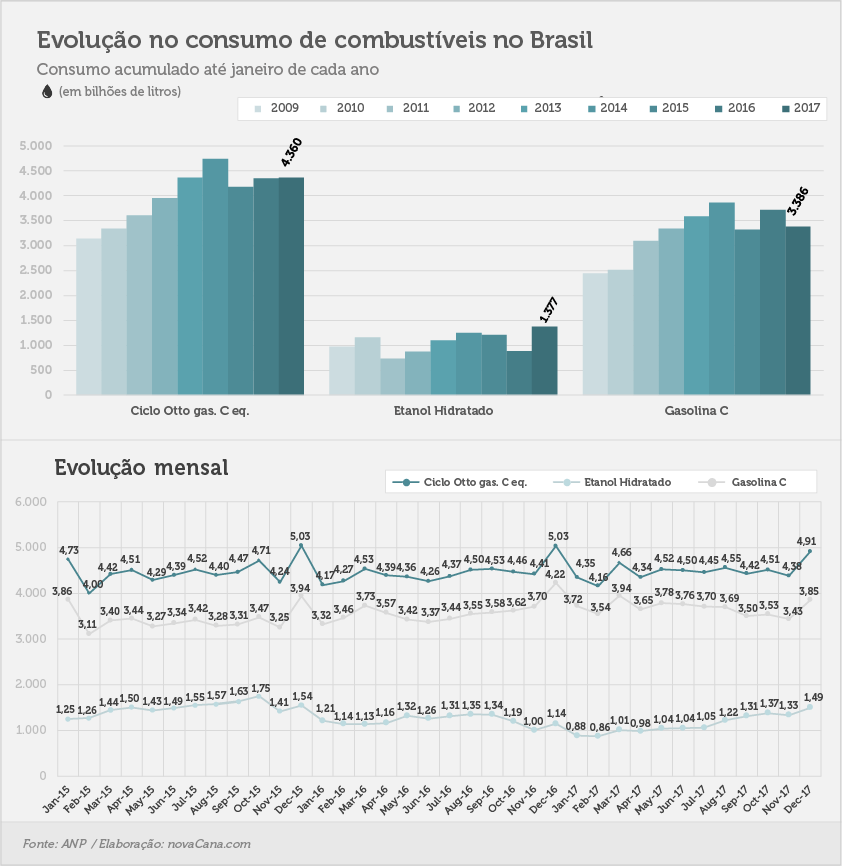 consumo 03 combustiveis evolucao05.05.18