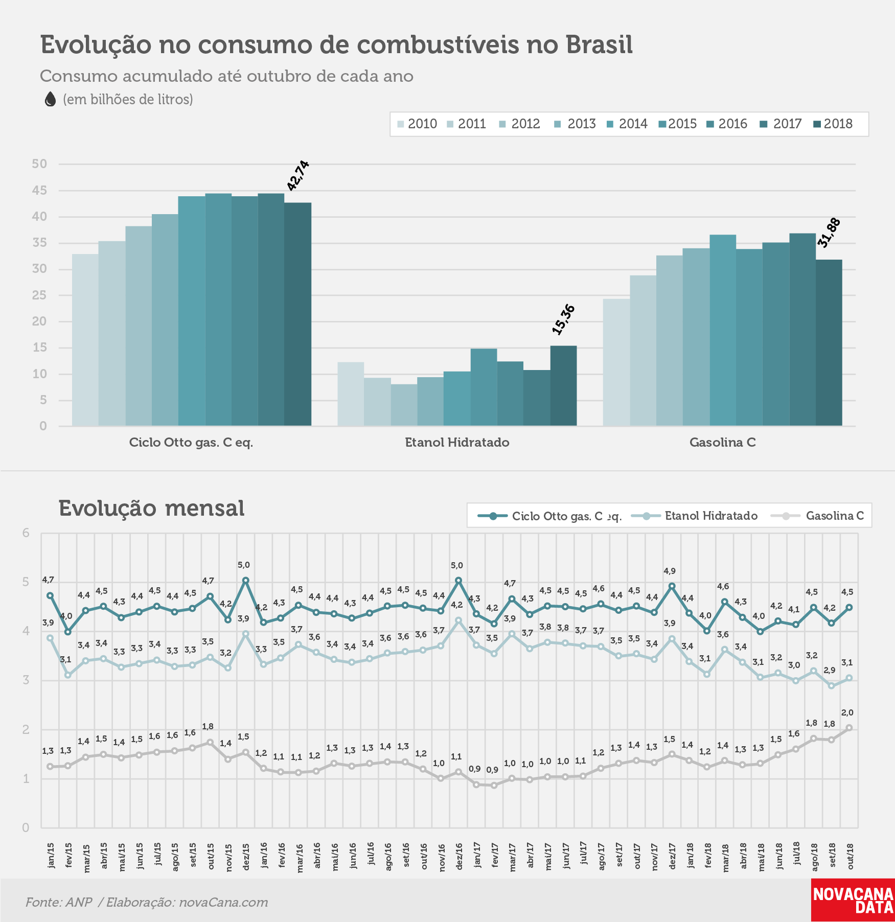 consumo 03 combustiveis evolucao 031218