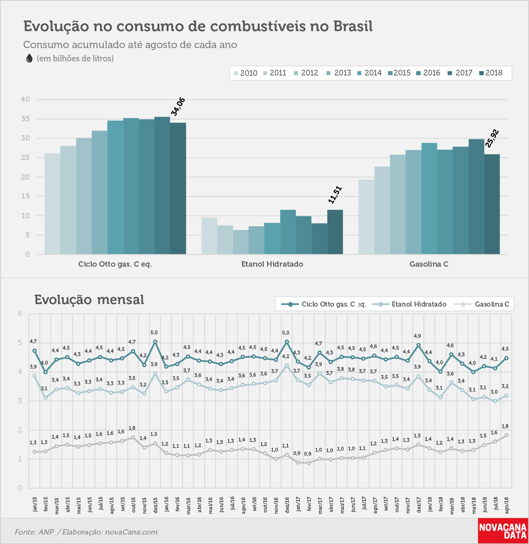 consumo 03 combustiveis evolucao ago18