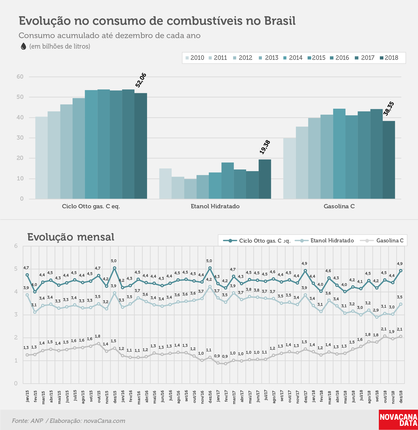 consumo 03 combustiveis evolucao dez18