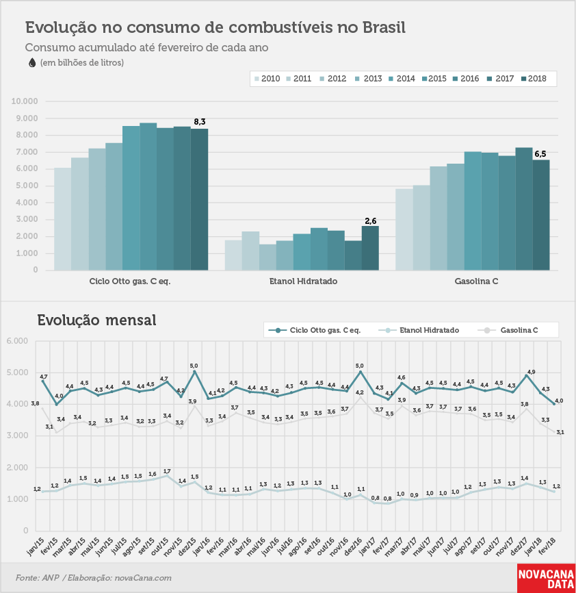 consumo 03 combustiveis evolucao fev18