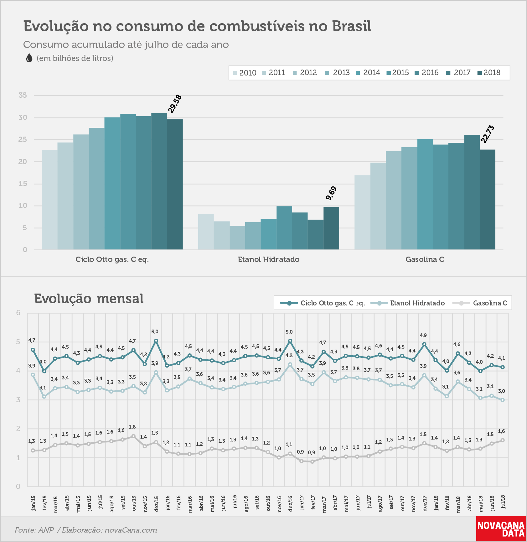 consumo 03 combustiveis evolucao jul18