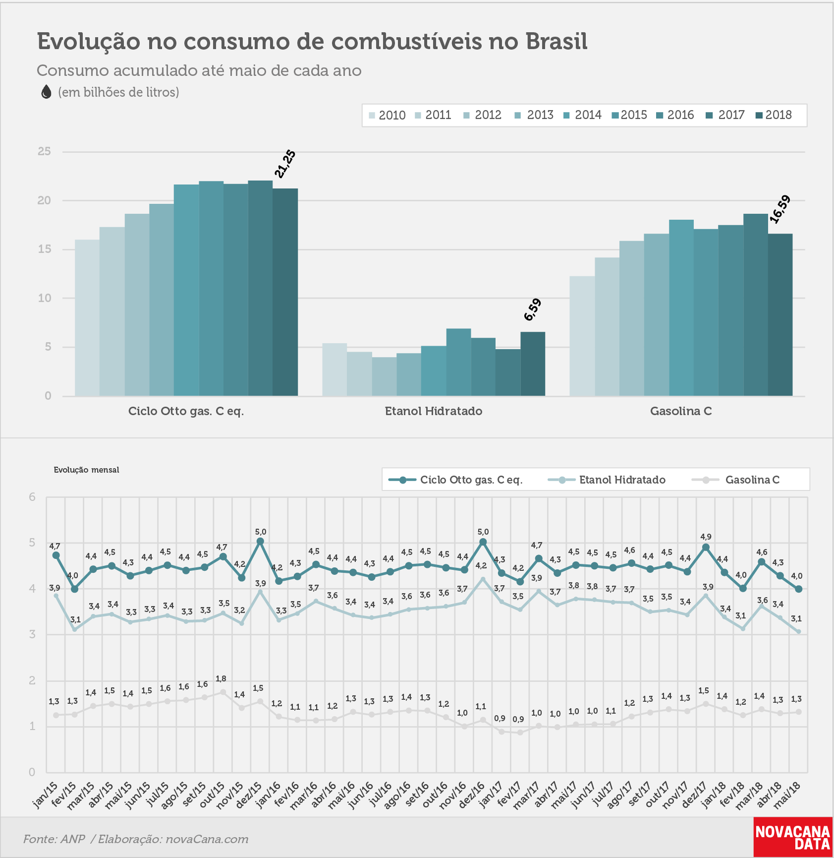 consumo 03 combustiveis evolucao mai18
