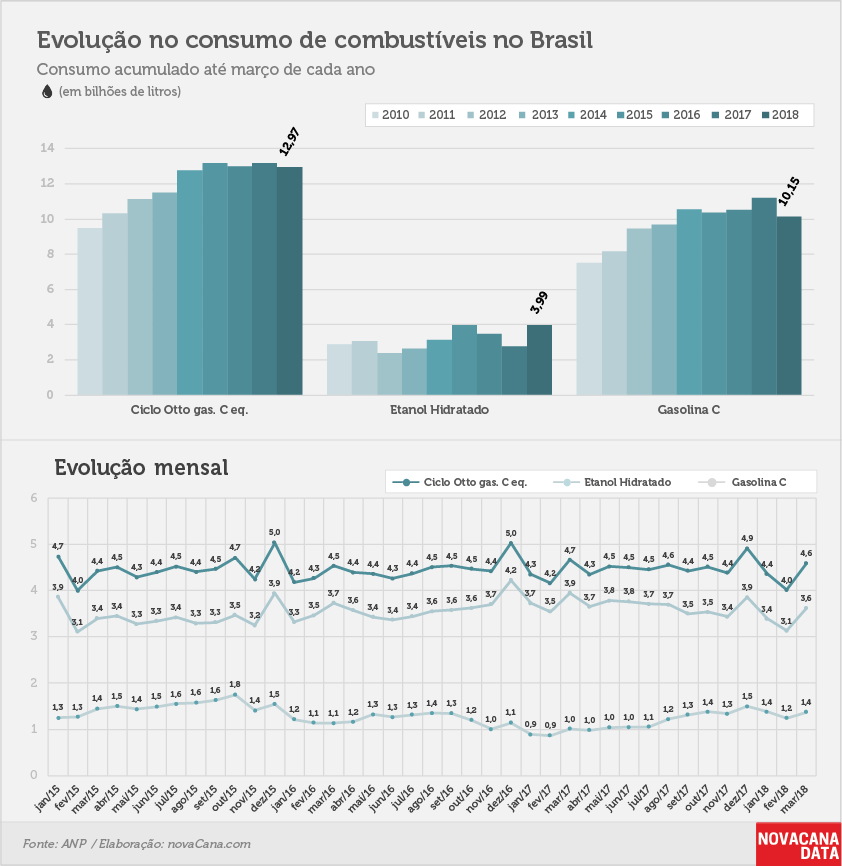 consumo 03 combustiveis evolucao mar18