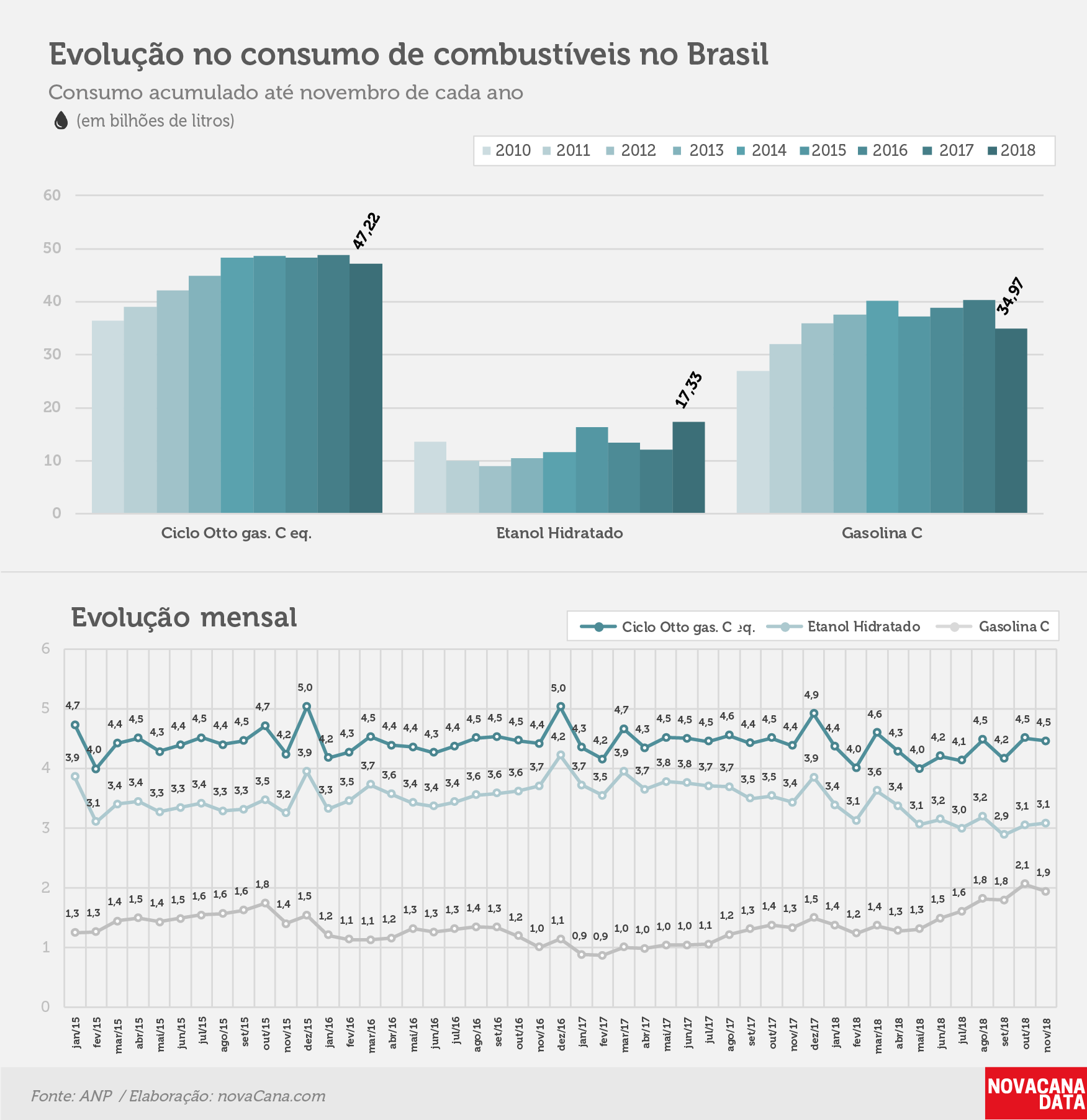 consumo 03 combustiveis evolucaonov18