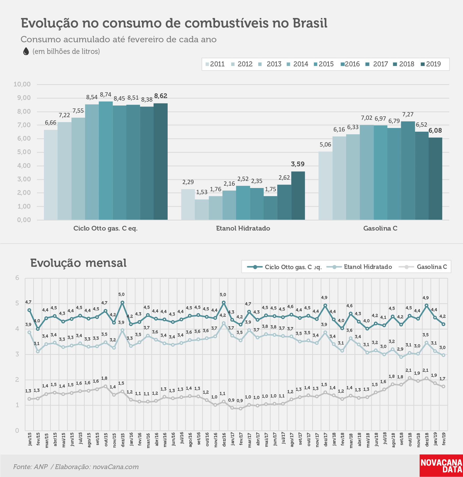 consumo 03 combustiveis evolucao 02.04.19